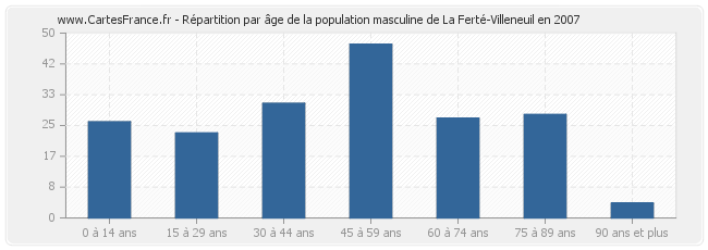 Répartition par âge de la population masculine de La Ferté-Villeneuil en 2007